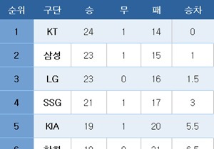 [프로야구] 중간 순위(14일)