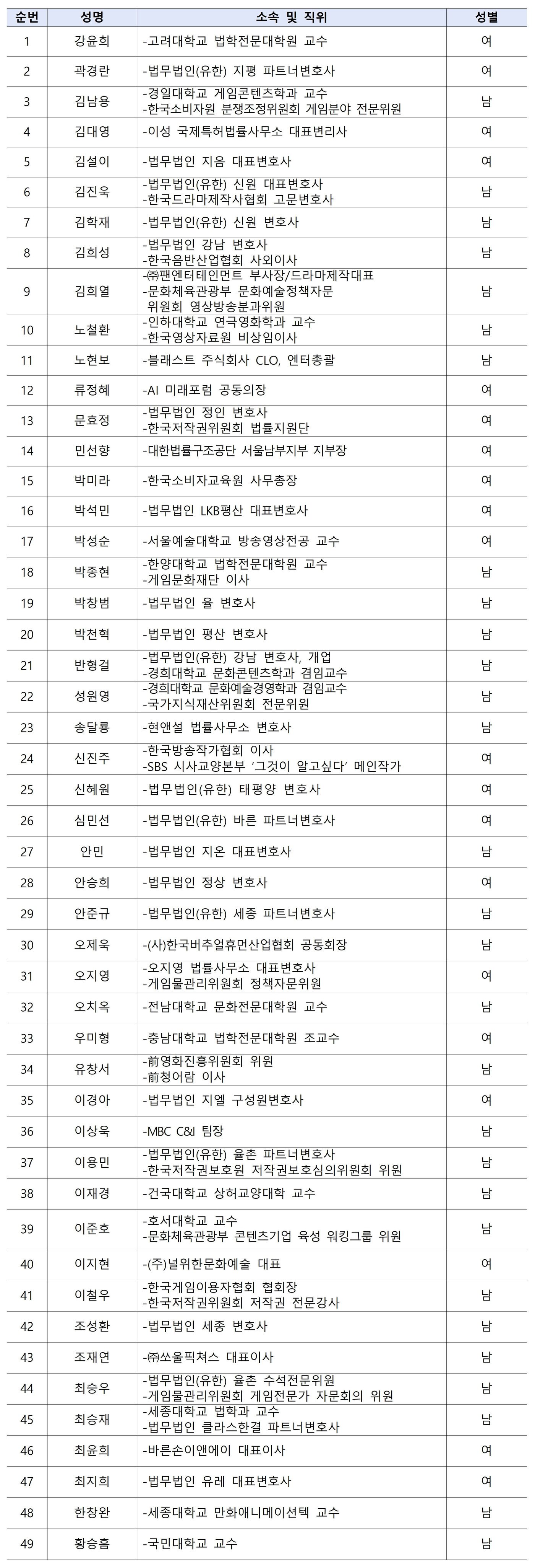 본문 이미지 - 콘텐츠분쟁조정위원회 위원 명단