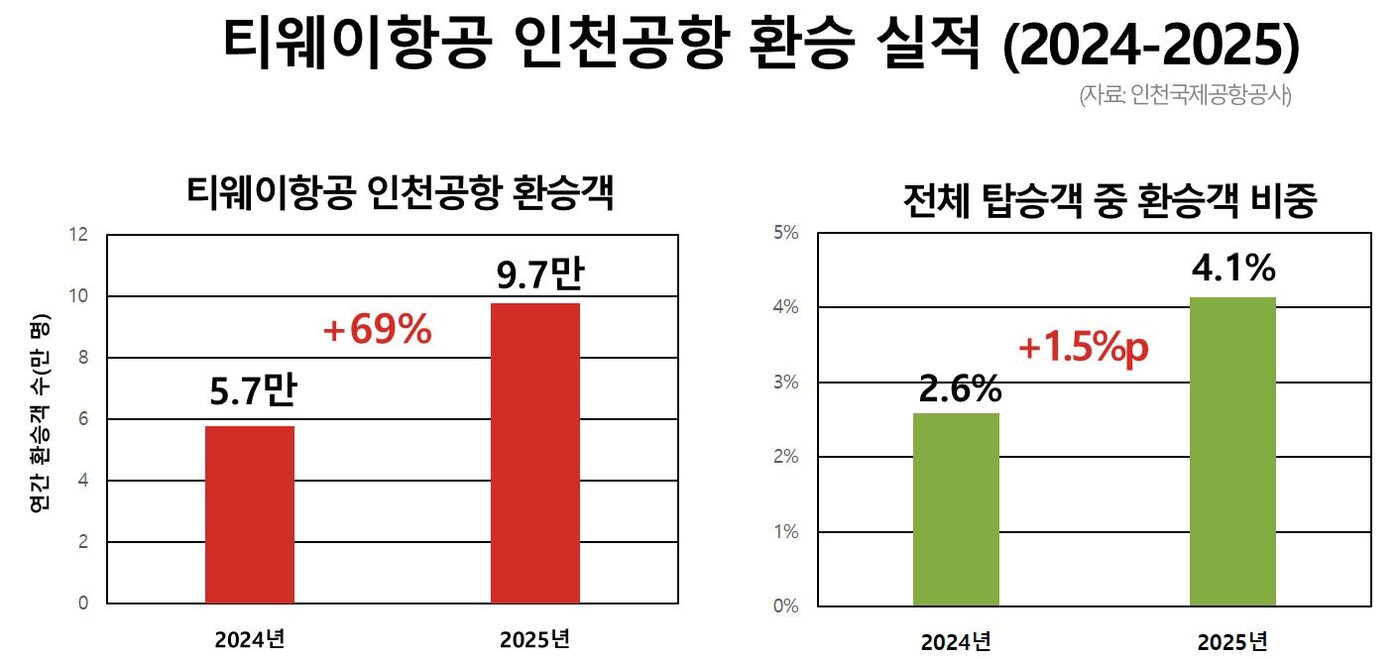 본문 이미지 - 2024-2025년 티웨이항공 인천공항 환승 실적 (자료: 인천국제공항공사)