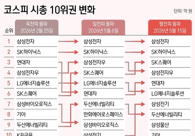 '팔천피' 이끈 삼전닉스와 현대차…시총 10위권 대폭 물갈이