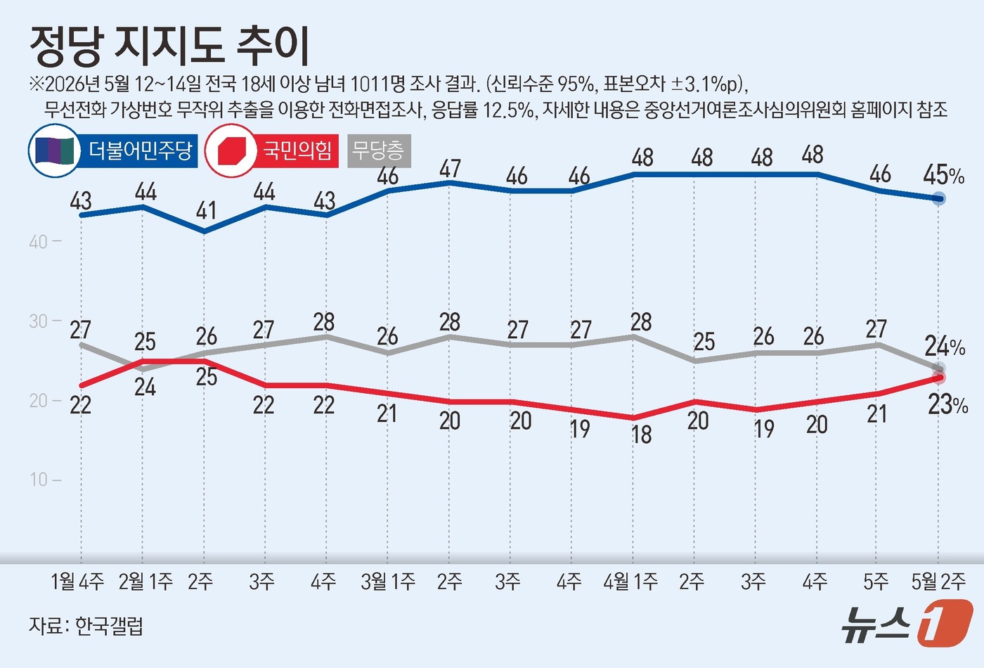 (서울=뉴스1) 김지영 디자이너 = 한국갤럽이 지난 12~14일 전국 만 18세 이상 1011명을 대상으로 조사한 결과에 따르면 더불어민주당 지지율은 45%로 전주대비 대비 1%p …