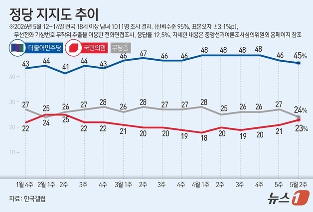 [그래픽] 정당 지지도 추이