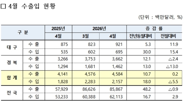 대구·경북 무역수지 24.2억달러 흑자…2개월 연속 확대