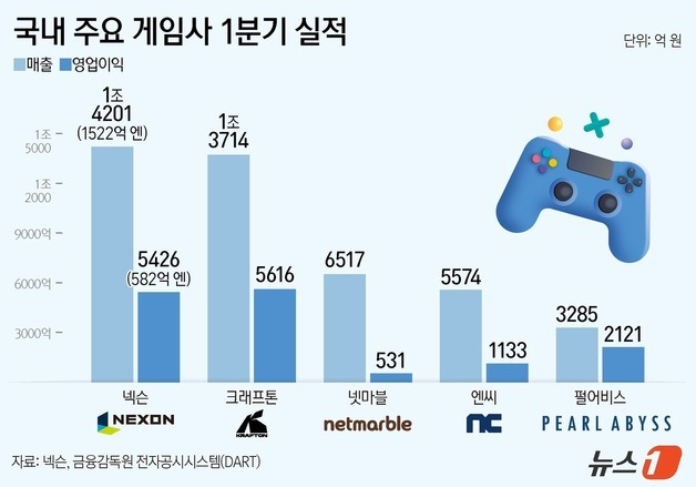 돈 잘 버는 K게임, 비결은 글로벌…매출은 넥슨, 영업익은 크래프톤