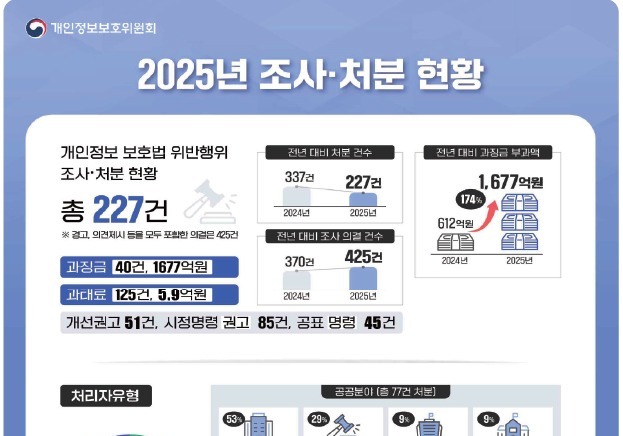 작년 개인정보 유출 신고 46% 급증…과징금 규모 1677억원