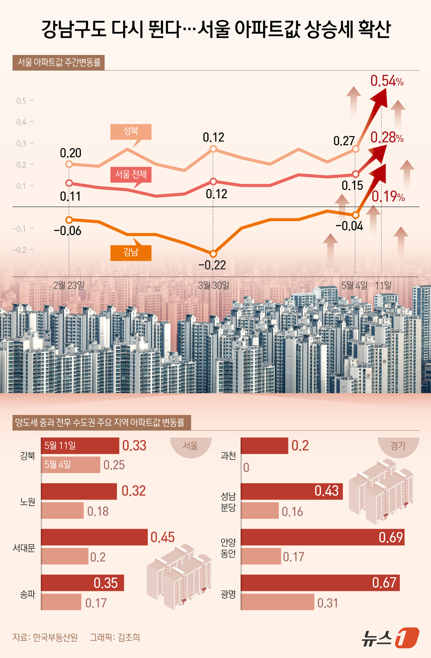 (서울=뉴스1) 김초희 디자이너 = 15일 한국부동산원의 5월 2주(11일 기준) 주간아파트가격 동향에 따르면 서울 아파트 매매가격은 전주 대비 0.28% 상승했다. 전주 상승률( …