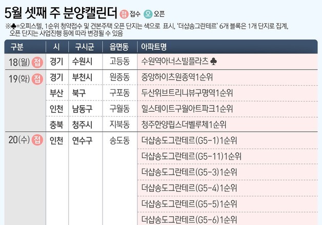 [분양 캘린더] 인천 '더샵송도그란데르' 등 전국 4991가구 분양