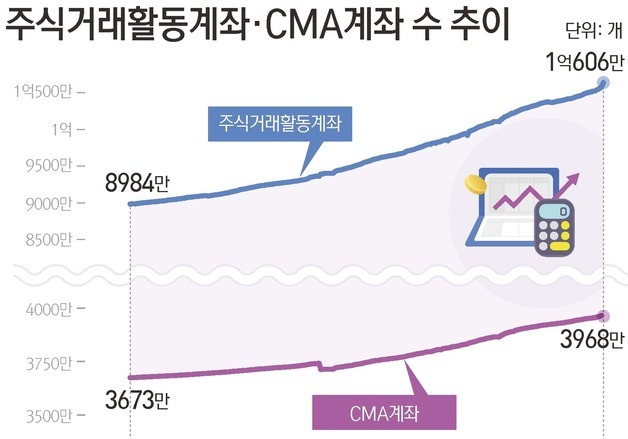 "은행원도 예금 깨서 주식한다"…청년 코인·노인 쌈짓돈까지 증시로