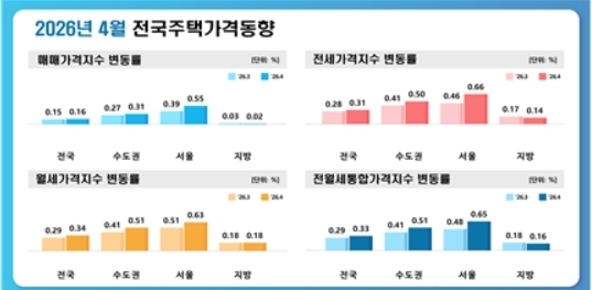 대구 아파트 가격 30개월째 하락…전세는 7개월 연속 올라