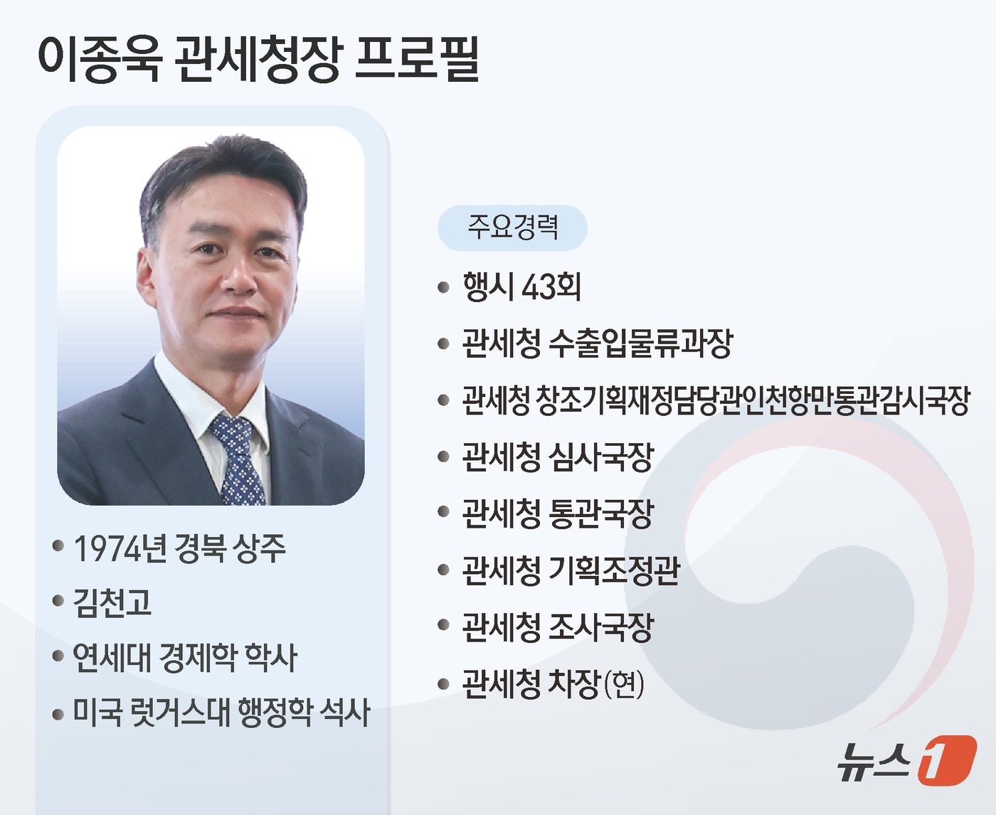 (서울=뉴스1) 김초희 디자이너 = 이재명 대통령은 15일 관세청장에 이종욱 관세청 차장을 임명했다. 정부 출범 1년이 돼가는 가운데 차관급 공무원 교체 인사를 단행했다.