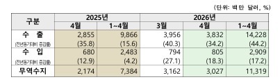 4월 충북 수출액 38억3000만달러…작년보다 34.2%↑