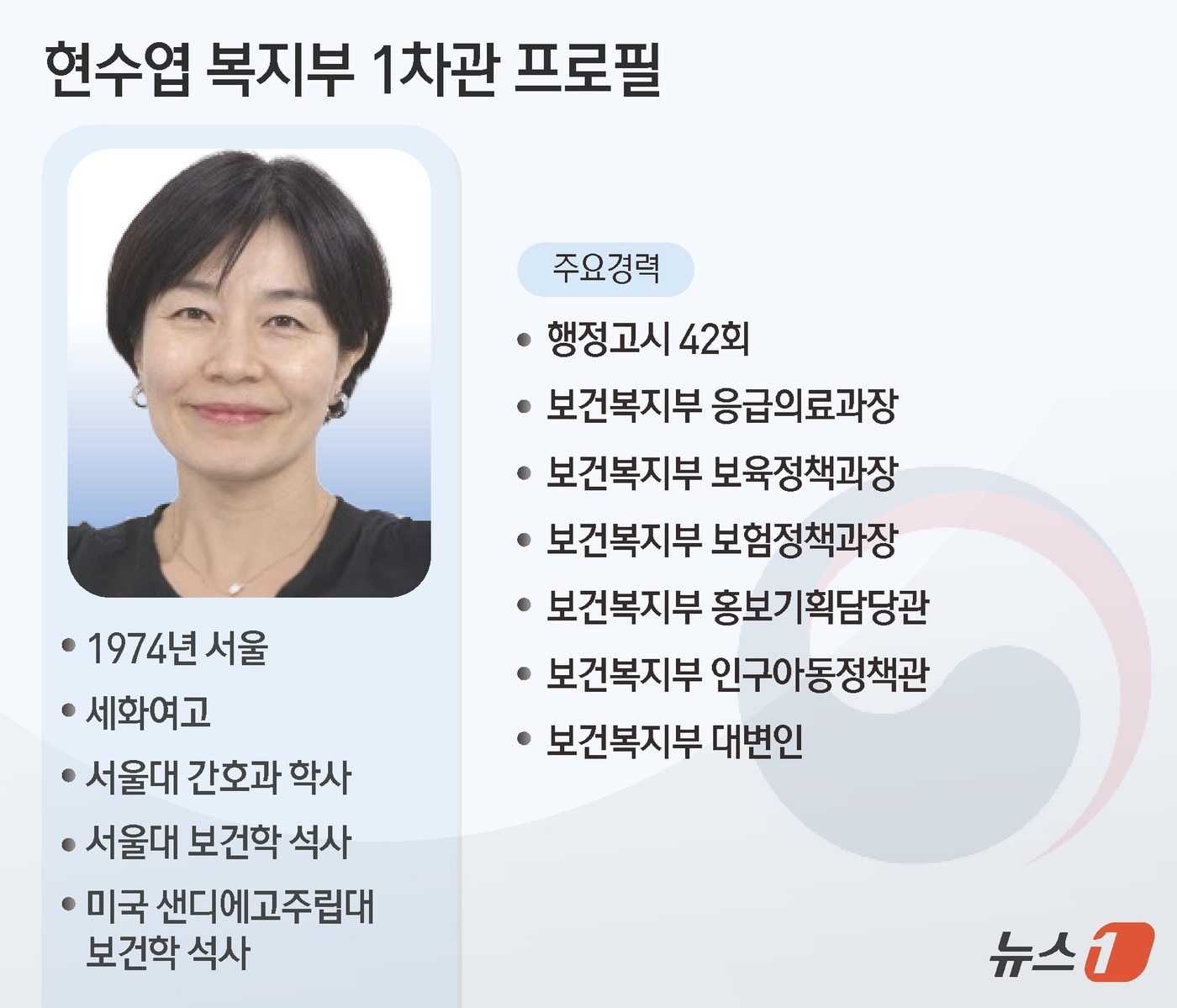 (서울=뉴스1) 김초희 디자이너 = 이재명 대통령이 15일 보건복지부 1차관에 현수엽 복지부 대변인을 임명했다. 정부 출범 1년이 돼가는 가운데 차관급 공무원 교체 인사를 단행했다 …