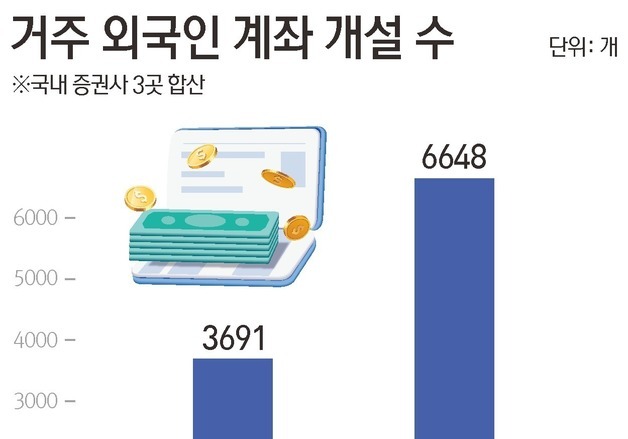 외국인도 '포모' 주식 계좌 3배 급증…거품론 속 '1만피' 기대 여전