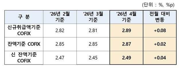 코픽스 0.08%p 상승…은행권 변동금리 다시 오른다(종합)