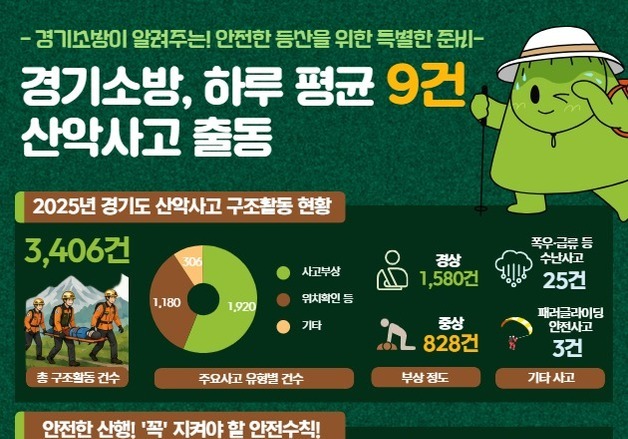 '주왕산 뿐일까' 경기지역 산도 '아찔'…하루 9명꼴로 구조