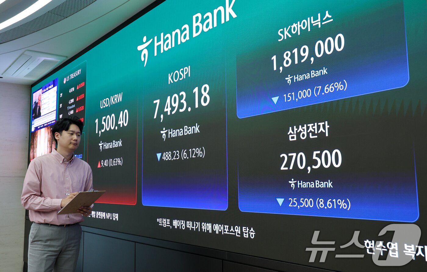 본문 이미지 - 코스피가 장중 사상 처음으로 8000포인트를 돌파했다가 7490선에서 거래를 마감한 15일 오후 서울 중구 하나은행 본점 딜링룸에 코스피 지수와 SK하이닉스, 삼성전자 주가가 나오고 있다. 이날 코스피는 전일 대비 488.23포인트(6.12%) 하락한 7493.18, 코스닥은 61.27p(5.14%) 하락한 1129.82로 거래를 마쳤다. 달러·원 환율은 전일 오후 3시 30분 주간종가 대비 9.8원 오른 1500.8원을 기록했다. 2026.5.15 ⓒ 뉴스1 안은나 기자