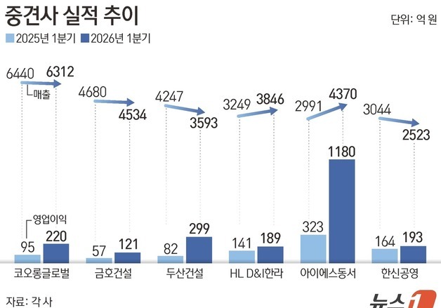 "외형보다 수익성"…중견 건설사들 체질 개선 속도
