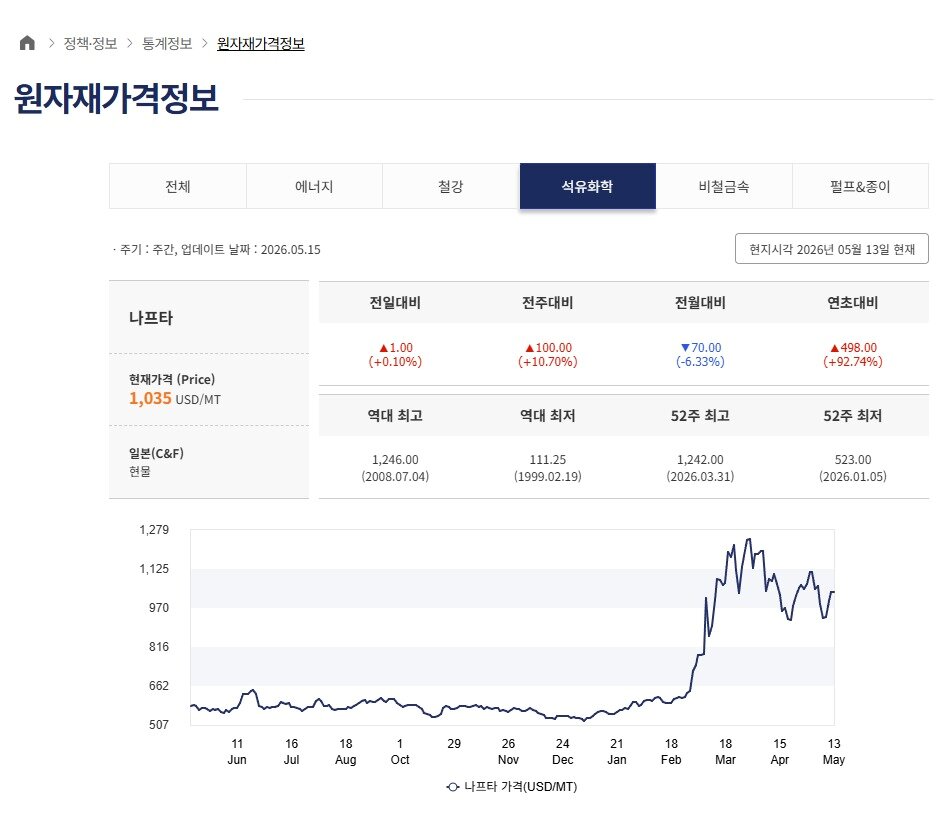 본문 이미지 - 산업통상자원부 원자재가격정보 2025년 5월~2026년 5월 13일 나프타(일본 현물) 가격 갈무리