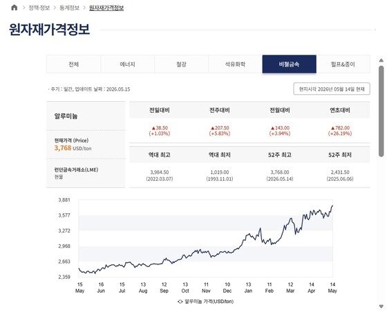 본문 이미지 - 산업통상자원부 원자재가격정보 2025년 5월~2026년 5월 14일 런던금속거래소(LME) 알루미늄 가격 갈무리