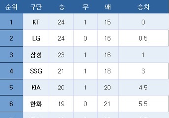 [프로야구] 중간 순위(15일)