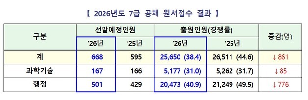 7급 공무원 공채 경쟁률 38.4대 1…'3년간 오름세' 다시 꺾였다