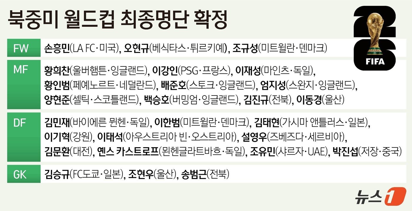 본문 이미지 - 홍명보 감독은 16일 서울 종로구의 광화문 KT 웨스트 빌딩 온마당에서 기자회견을 열어 월드컵에 나설 26명의 최종 명단을 공개했다. 한국 축구의 상징인 손흥민(LA FC)과 이강인(PSG), 김민재(바이에른 뮌헨)가 예상대로 포함됐고, 소속팀에서 좋은 활약을 펼친 이기혁(강원)이 깜짝 승선했다. ⓒ 뉴스1 윤주희 디자이너