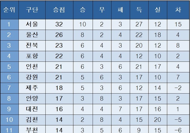 [K리그1] 중간 순위(16일)