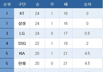 [프로야구] 중간 순위(16일)