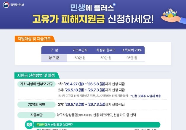 양구군, 고유가 피해지원금 2차 신청 접수…1인당 25만원 지급