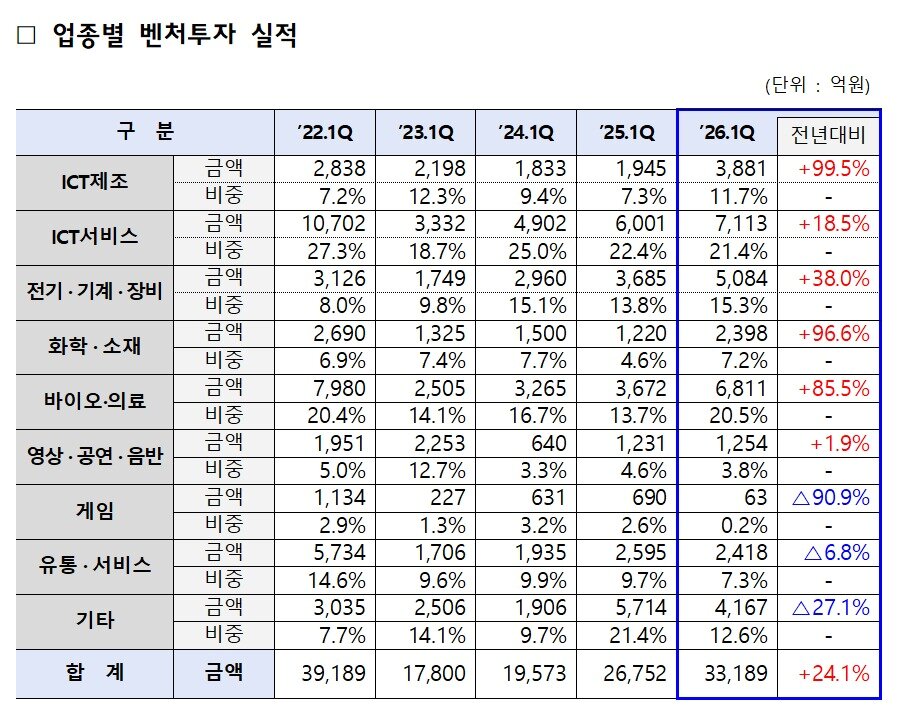 본문 이미지 - 업종별 벤처투자 실적(중소벤처기업부 제공)