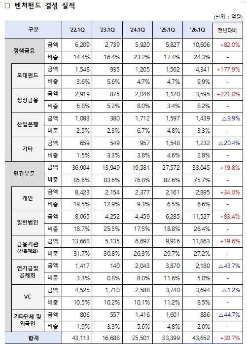 본문 이미지 - 벤처펀드 결성 실적(중소벤처기업부 제공)