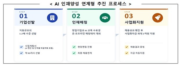 "AI 실무인재 곧 경쟁력”…중기부, 'AI 실증형 창업패키지' 도입