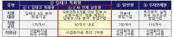 본문 이미지 - 딥테크 특화형-AI 인재 실증형 사업(중소벤처기업부 제공)