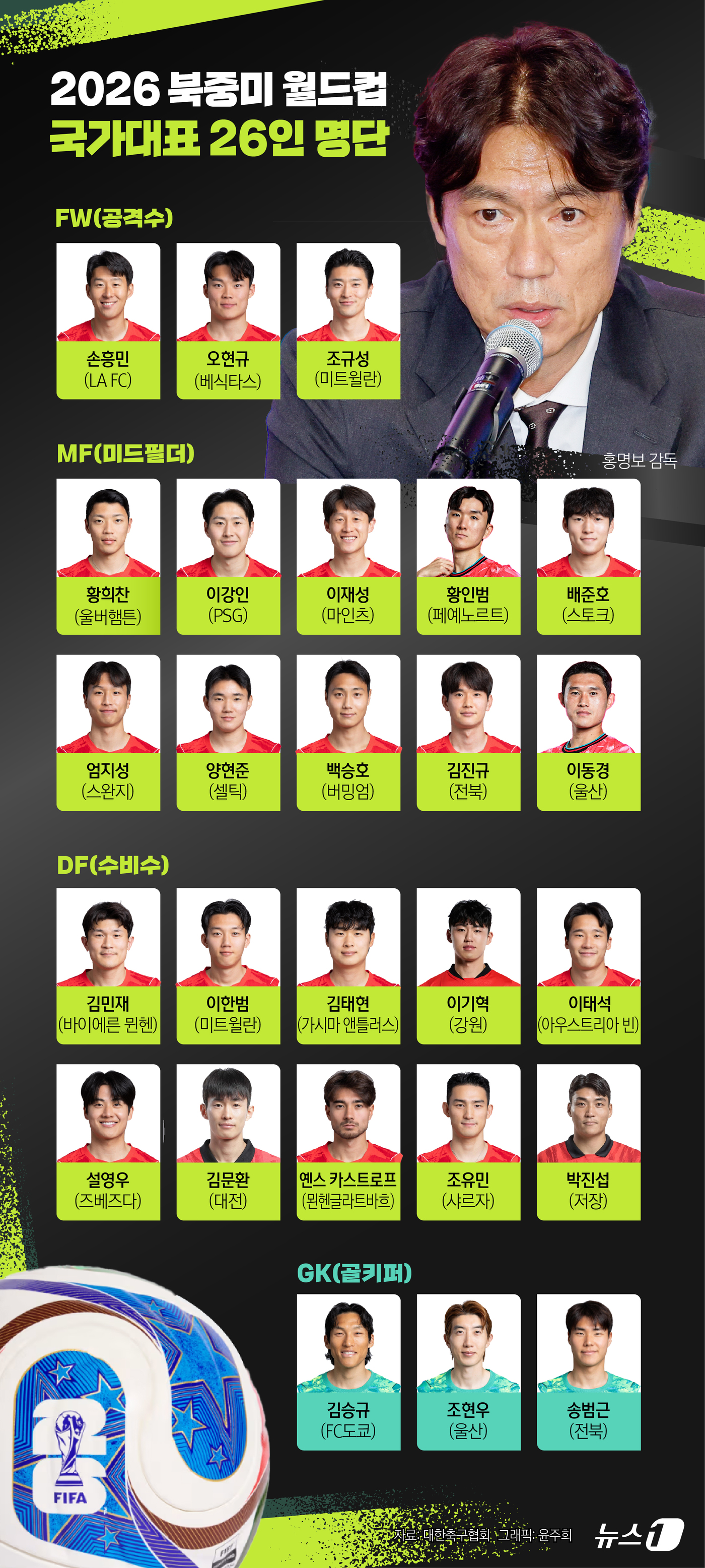 (서울=뉴스1) 윤주희 디자이너 = 홍명보 감독은 16일 서울 종로구의 광화문 KT 웨스트 빌딩 온마당에서 기자회견을 열어 월드컵에 나설 26명의 최종 명단을 공개했다. 한국 축구 …