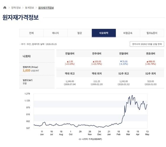 본문 이미지 - 산업통상자원부 원자재 가격정보 2025년 5월~2026년 5월 13일 나프타(일본 현물) 가격 갈무리