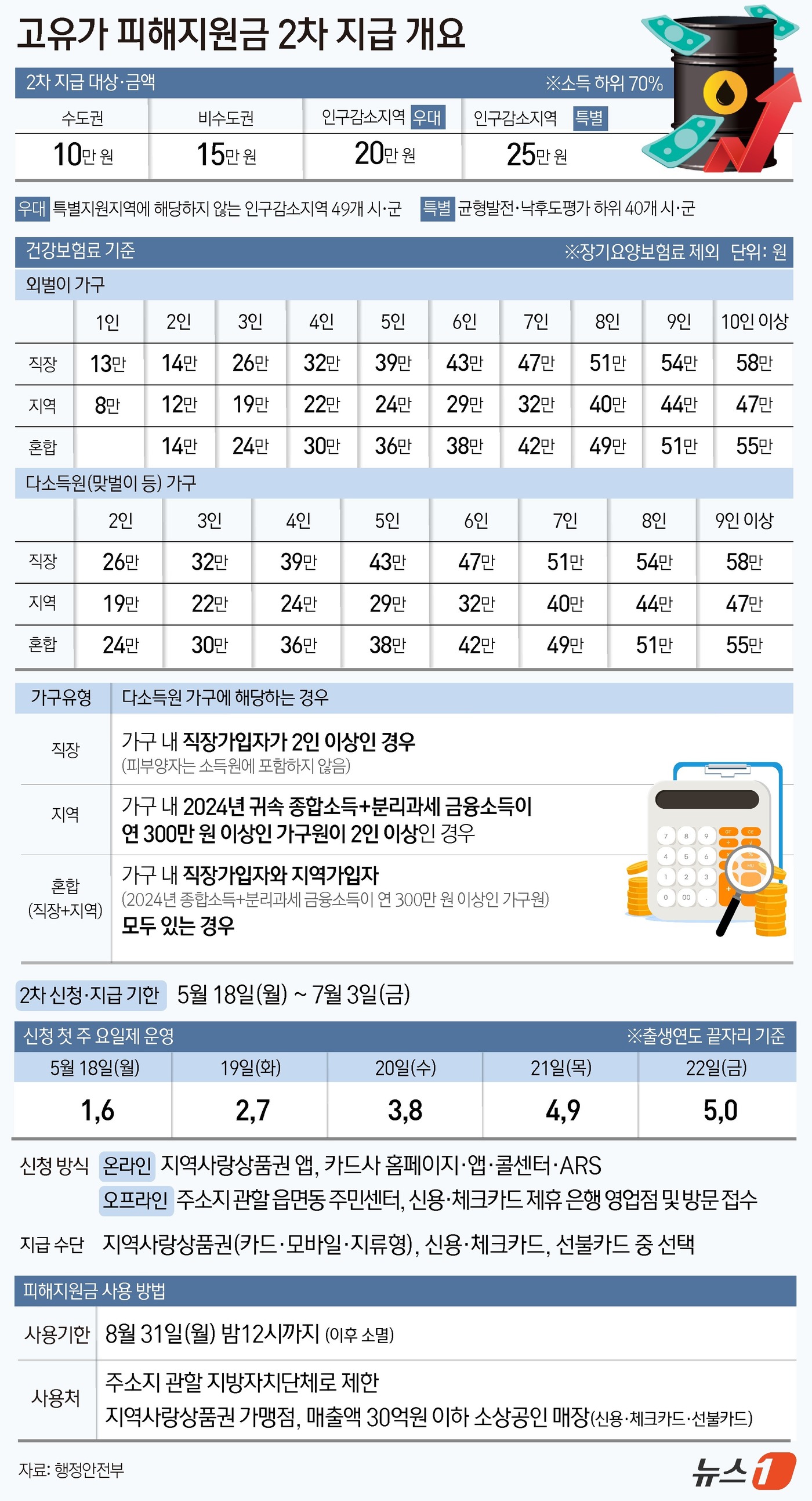 (서울=뉴스1) 윤주희 김초희 디자이너 = 17일 행정안전부에 따르면 소득 하위 70% 약 3600만 명을 대상으로 한 고유가 피해지원금 2차 지급 신청은 18일부터 7월 3일까지 …