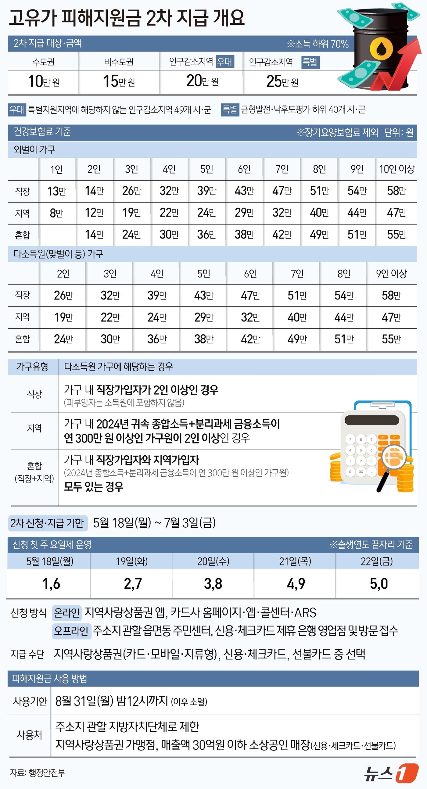 본문 이미지 - 17일 행정안전부에 따르면 소득 하위 70% 약 3600만 명을 대상으로 한 고유가 피해지원금 2차 지급 신청은 18일부터 7월 3일까지 진행된다. 수도권은 10만 원, 인구감소 특별지원지역은 최대 25만 원까지 받을 수 있다. ⓒ 뉴스1 윤주희 디자이너,김초희 디자이너