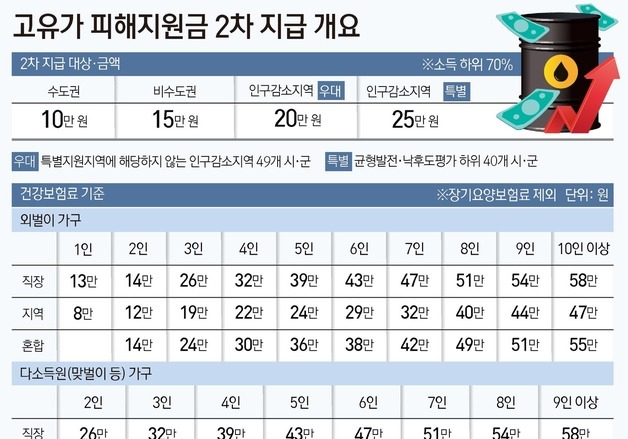 [그래픽] 고유가 피해지원금 2차 지급 개요
