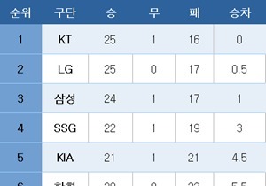 [프로야구] 중간 순위(21일)