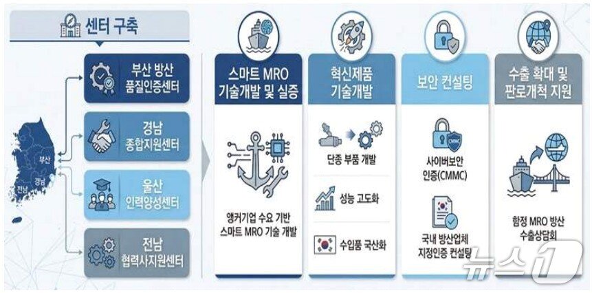 본문 이미지 - 방산혁신클러스터 함정 MRO 사업 개요도 (부산시 제공. 재판매 및 DB금지)