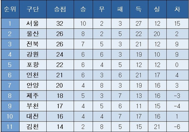 [K리그1] 중간 순위(17일)