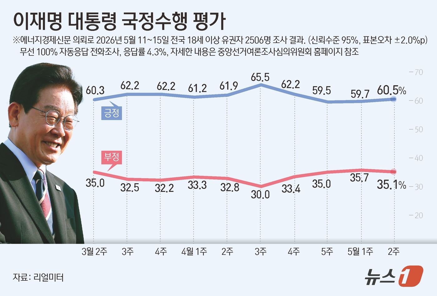 (서울=뉴스1) 김초희 디자이너 = 리얼미터가 에너지경제신문 의뢰로 지난 11~15일 전국 18세 이상 2506명을 대상으로 조사한 결과, 이재명 대통령의 국정수행에 대한 긍정 평 …