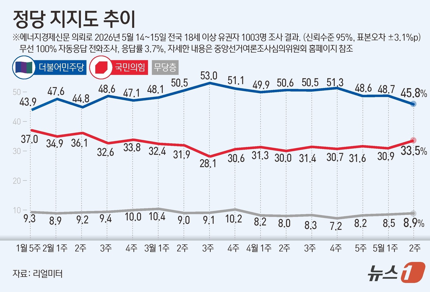 (서울=뉴스1) 김초희 디자이너 = 리얼미터가 에너지경제신문 의뢰로 지난 14~15일 전국 18세 이상 1003명을 대상으로 한 정당 지지도 조사에서 더불어민주당이 45.8%, 국 …