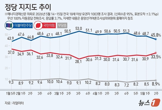 [그래픽] 정당 지지도 추이