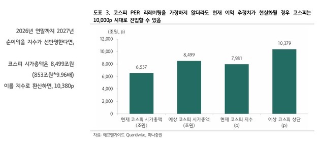 하나證 "1만피의 시대…버블 붕괴는 SK하닉이 삼전을 추월할 때"