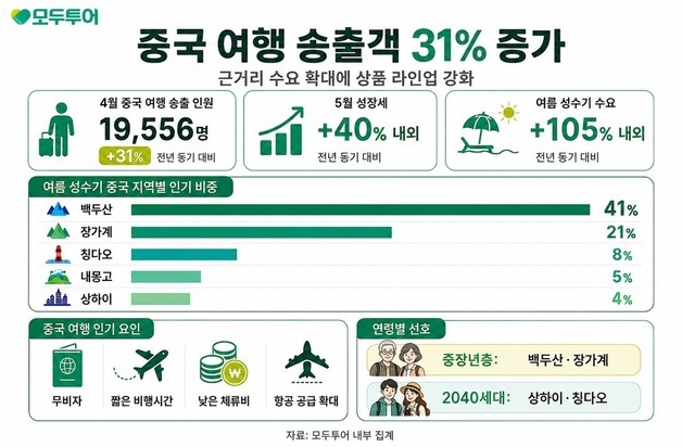 무비자에 항공까지 늘었다…중국여행, 2040도 '매료'