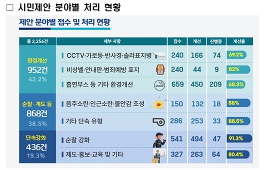 경찰 '기본질서 Re-디자인' 프로젝트 3개월…"시민제안 79.9% 개선"