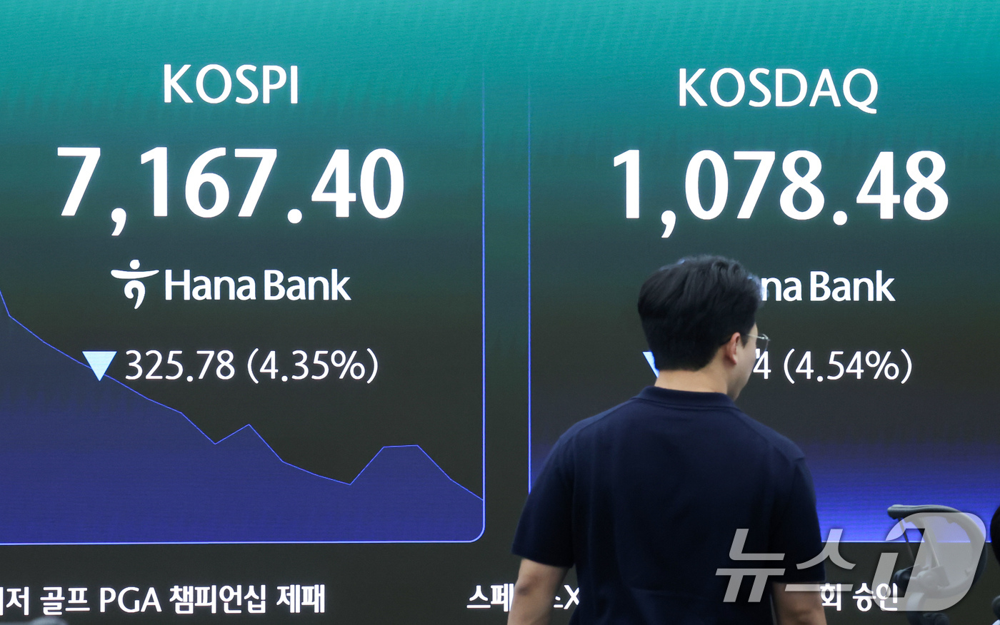 (서울=뉴스1) 임지훈 인턴기자 = 코스피가 장중 4%대 급락해 매도 사이드카가 발동한 18일 오전 서울 중구 하나은행 본점 딜링룸 전광판에 코스피 지수 등이 표시되고 있다.이날 …
