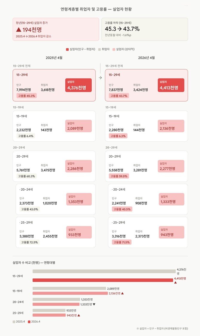 본문 이미지 - 통계청이 발표한 2026년 4월 청년층(만 15-29세) 취업자 및 실업자 현황.