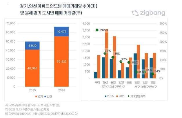 토허제 풍선효과에 구리 거래 1년새 265% 증가…경기 상승률 1위